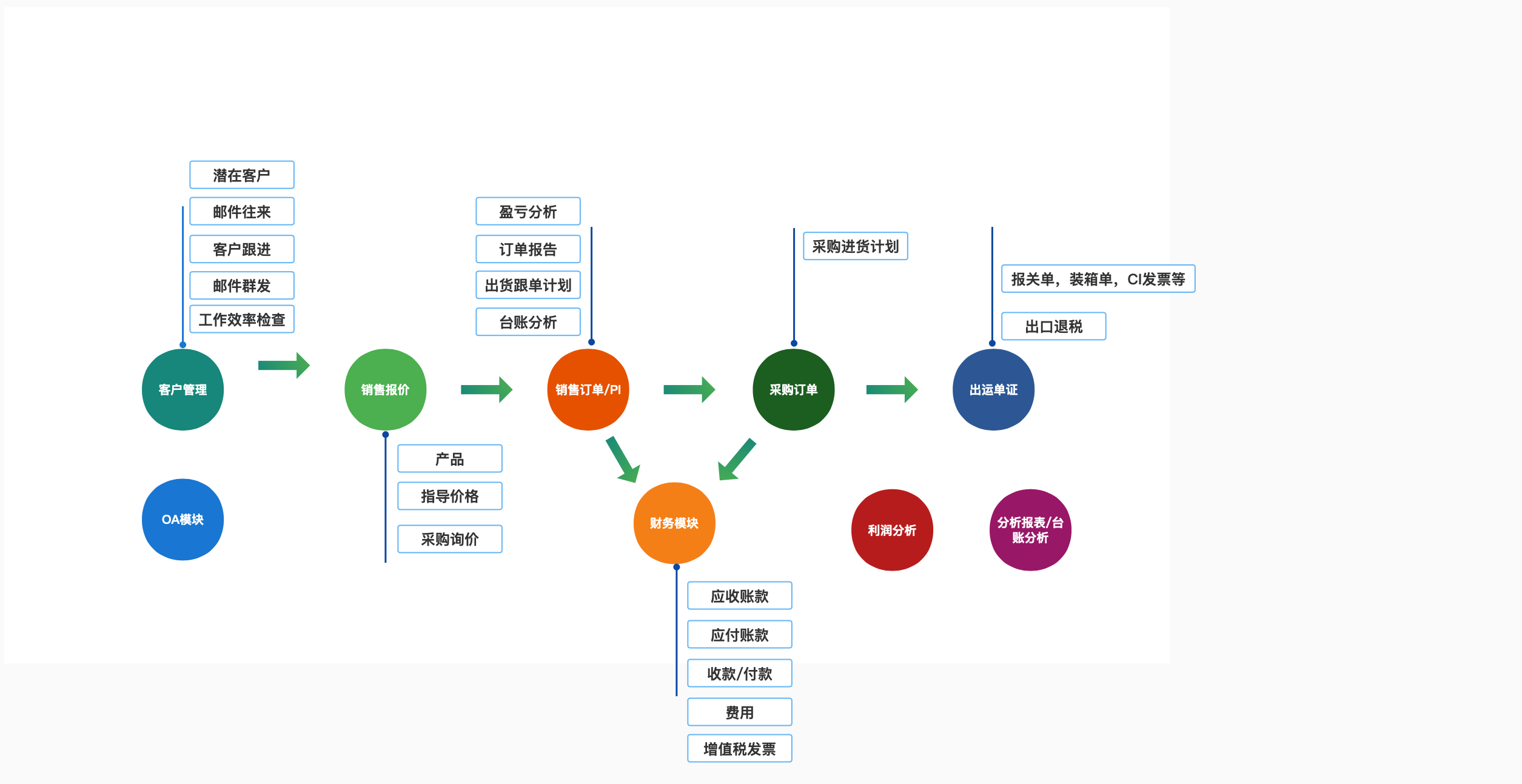 理泊外贸软件功能图,理泊国际贸易软件功能图，外贸软件功能架构图  