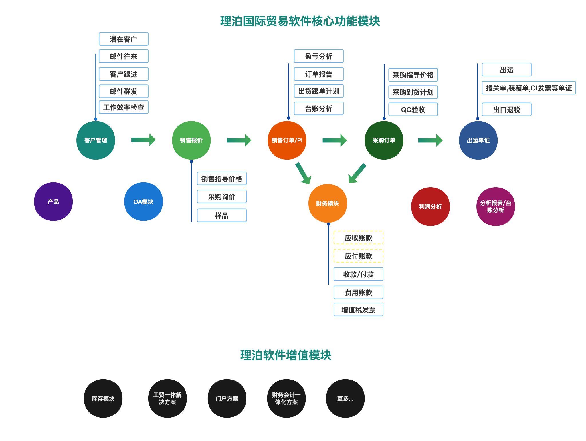 理泊外贸软件功能图,理泊国际贸易软件功能图，外贸软件功能架构图  